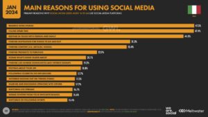 investire sui social
